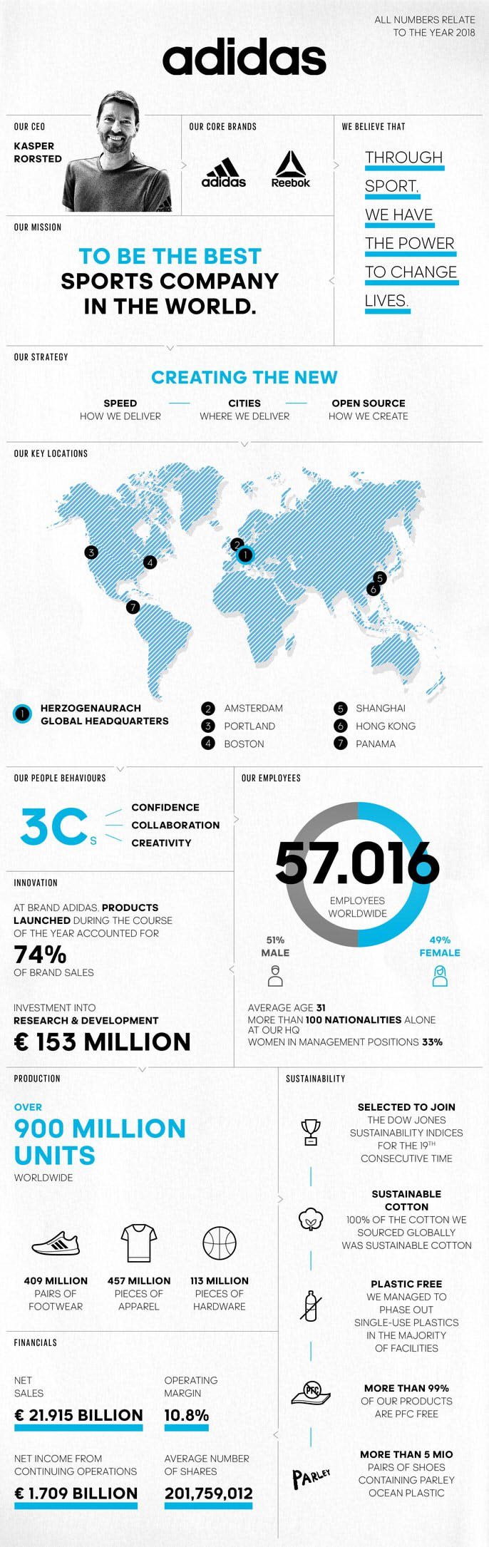 infographic Adidas